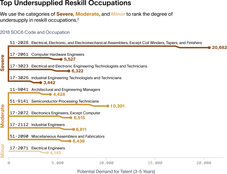 top semiconductor reskill occupations